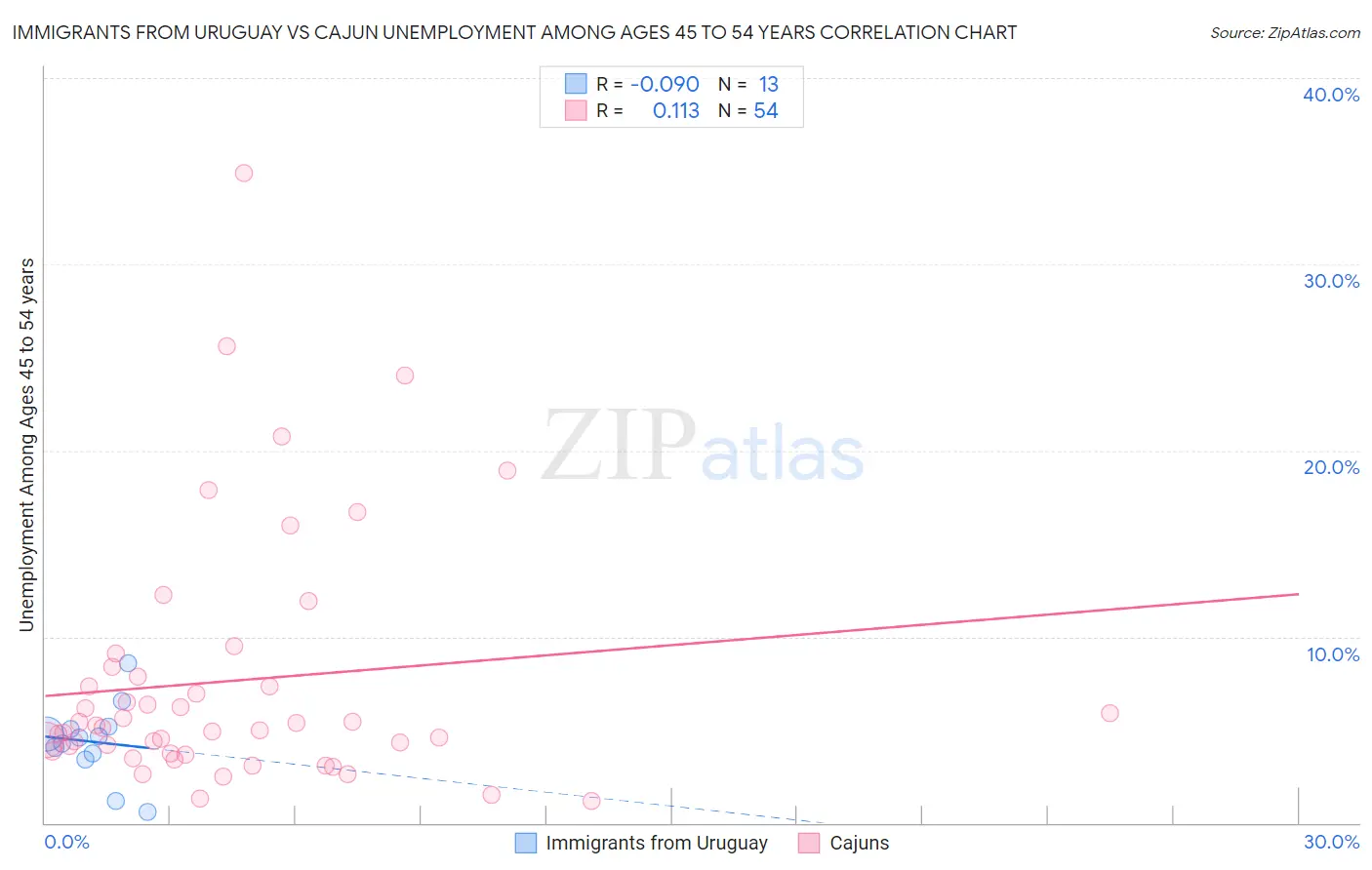 Immigrants from Uruguay vs Cajun Unemployment Among Ages 45 to 54 years