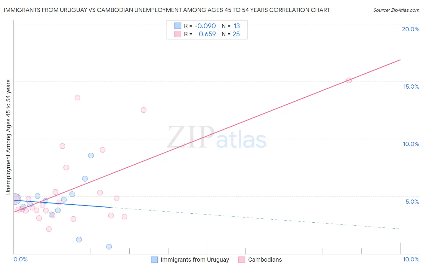 Immigrants from Uruguay vs Cambodian Unemployment Among Ages 45 to 54 years