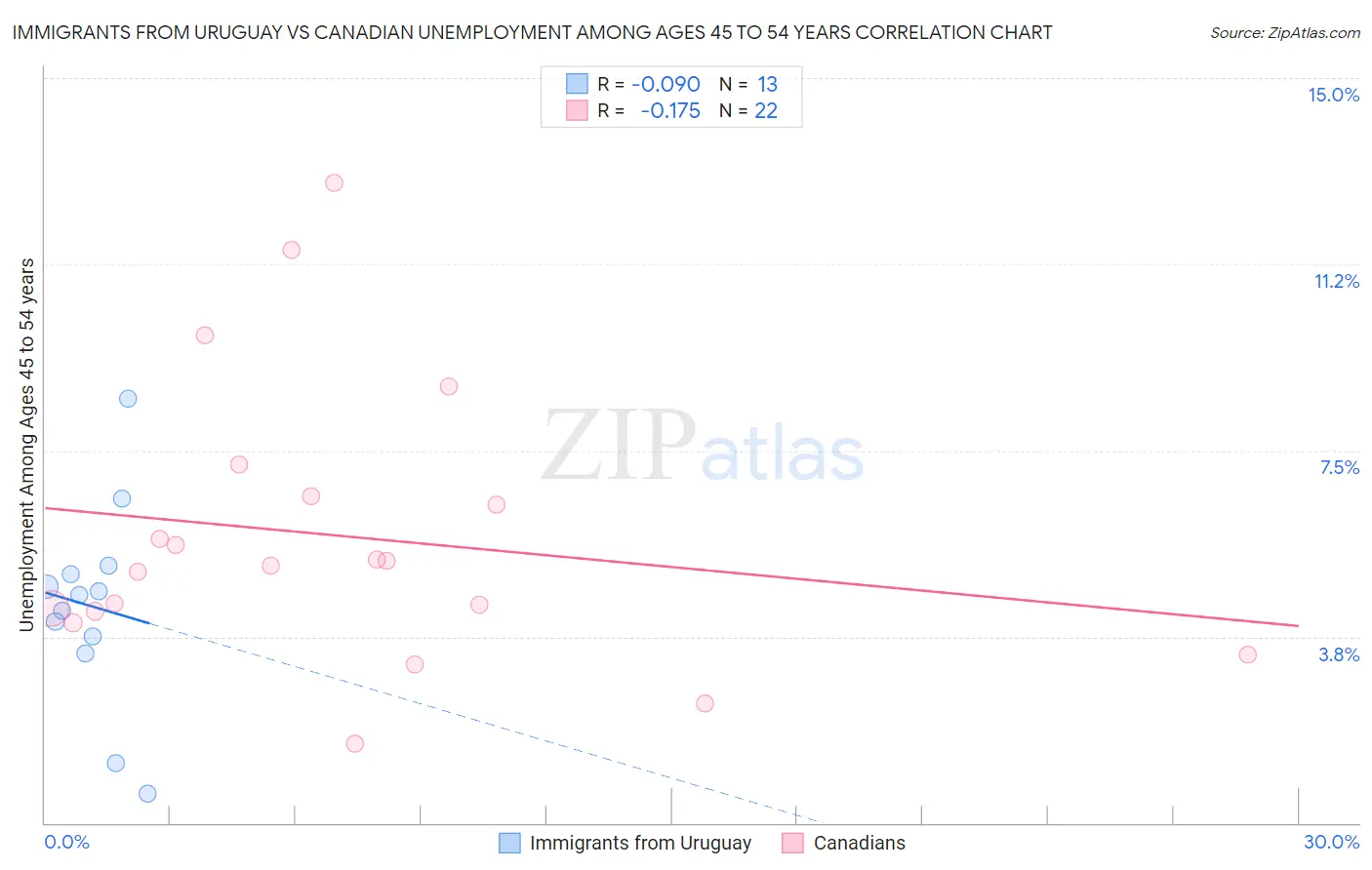 Immigrants from Uruguay vs Canadian Unemployment Among Ages 45 to 54 years