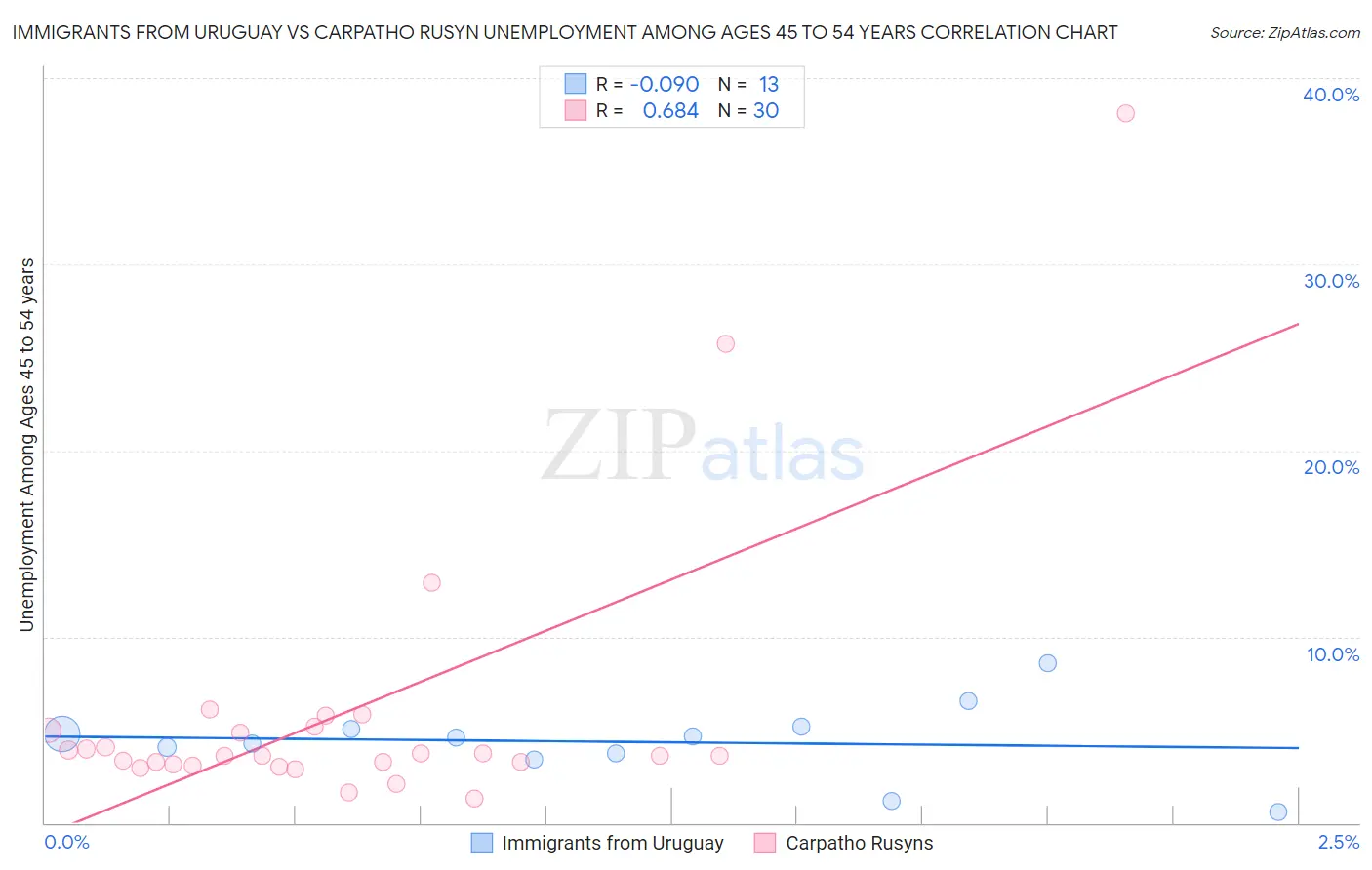 Immigrants from Uruguay vs Carpatho Rusyn Unemployment Among Ages 45 to 54 years