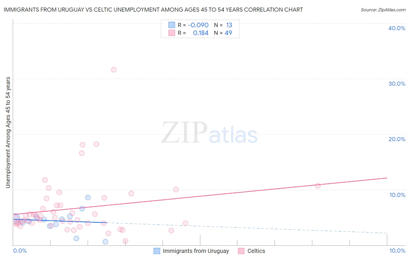 Immigrants from Uruguay vs Celtic Unemployment Among Ages 45 to 54 years