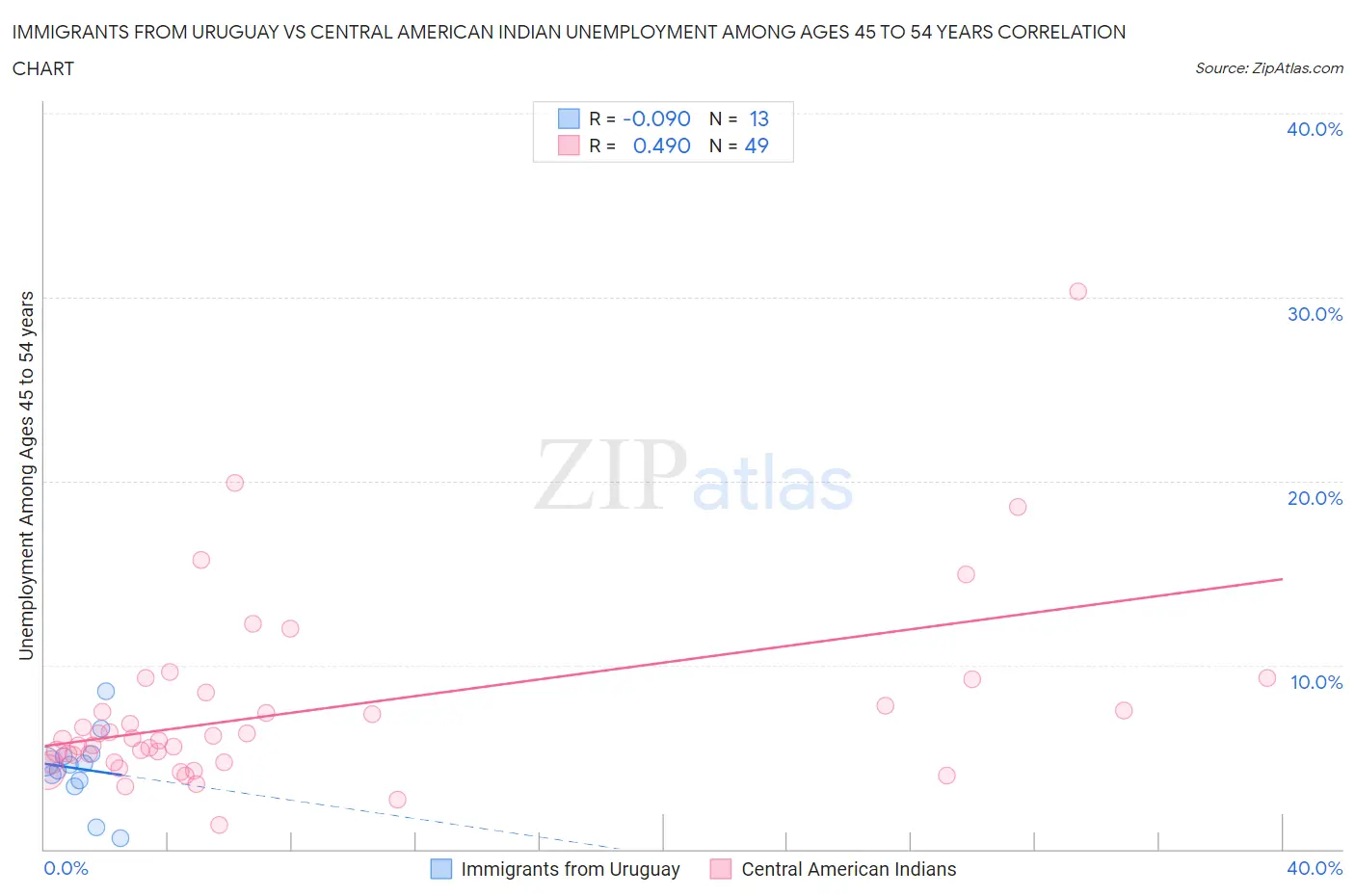 Immigrants from Uruguay vs Central American Indian Unemployment Among Ages 45 to 54 years