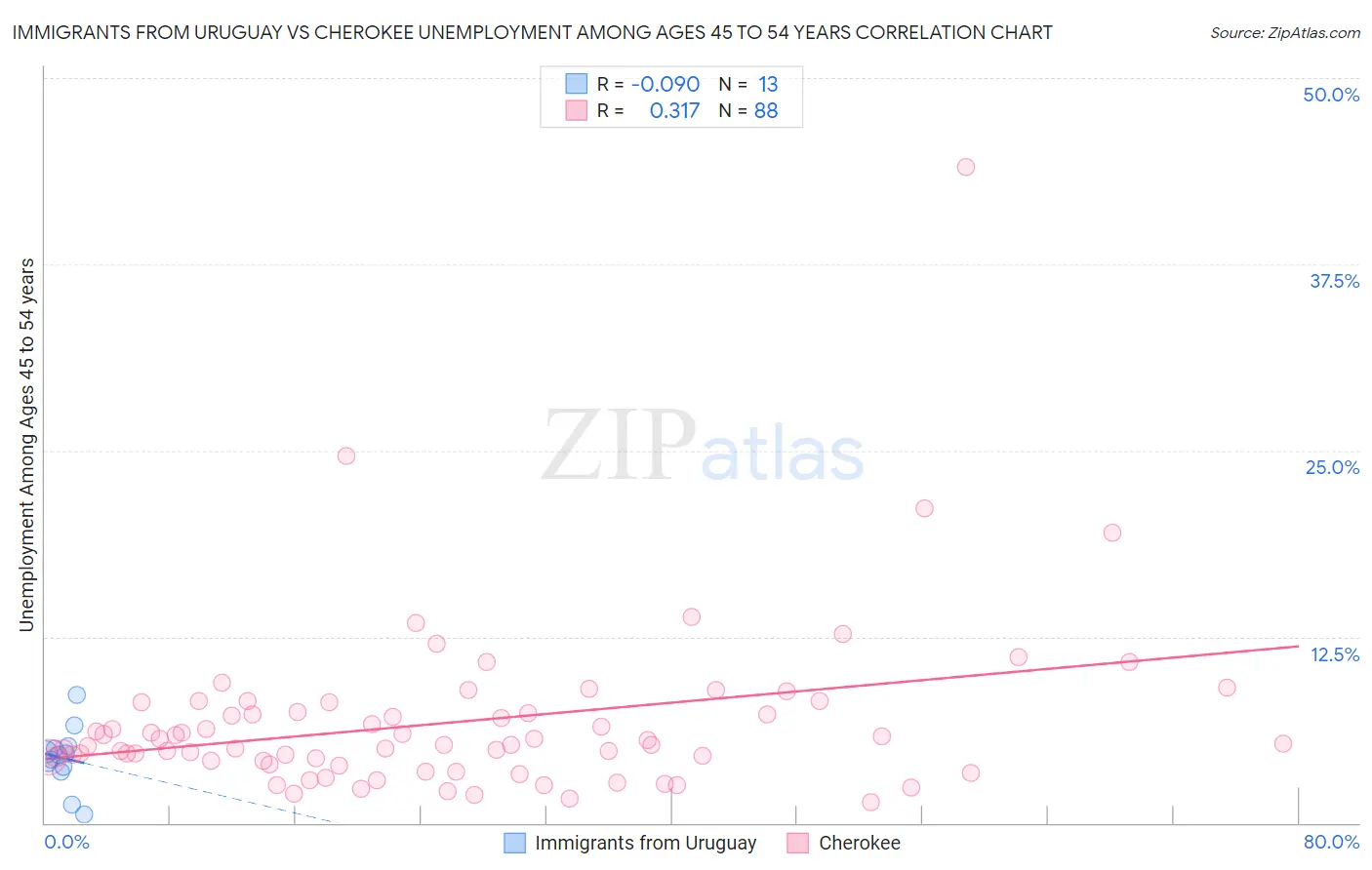 Immigrants from Uruguay vs Cherokee Unemployment Among Ages 45 to 54 years