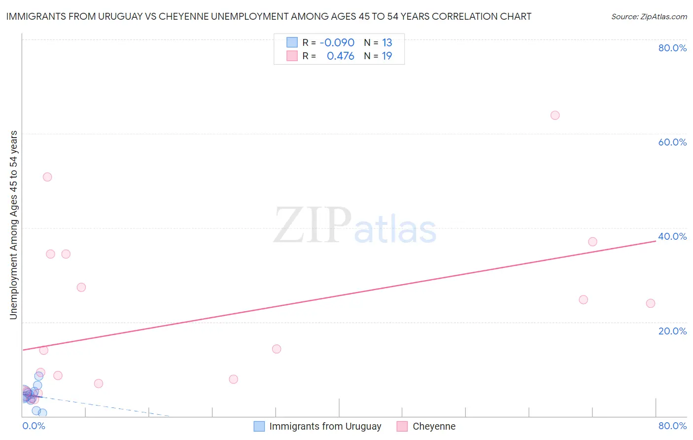 Immigrants from Uruguay vs Cheyenne Unemployment Among Ages 45 to 54 years