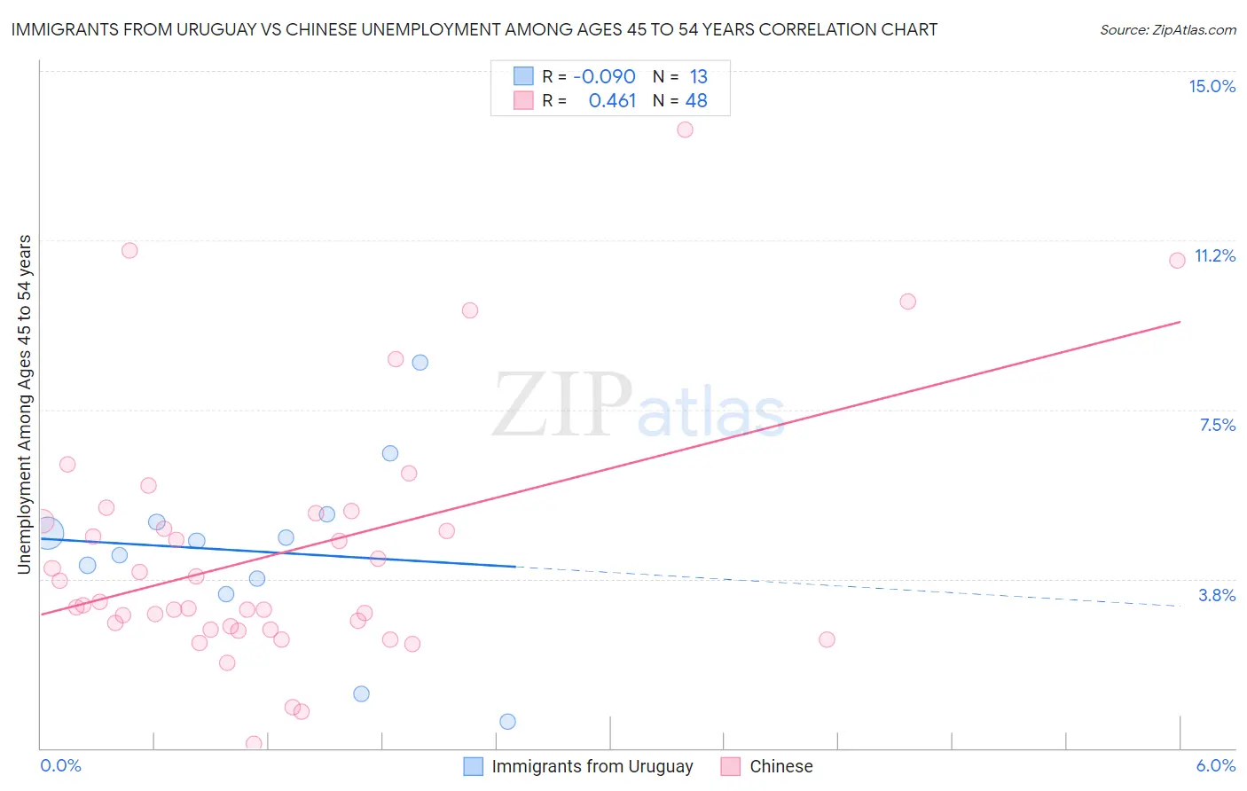 Immigrants from Uruguay vs Chinese Unemployment Among Ages 45 to 54 years