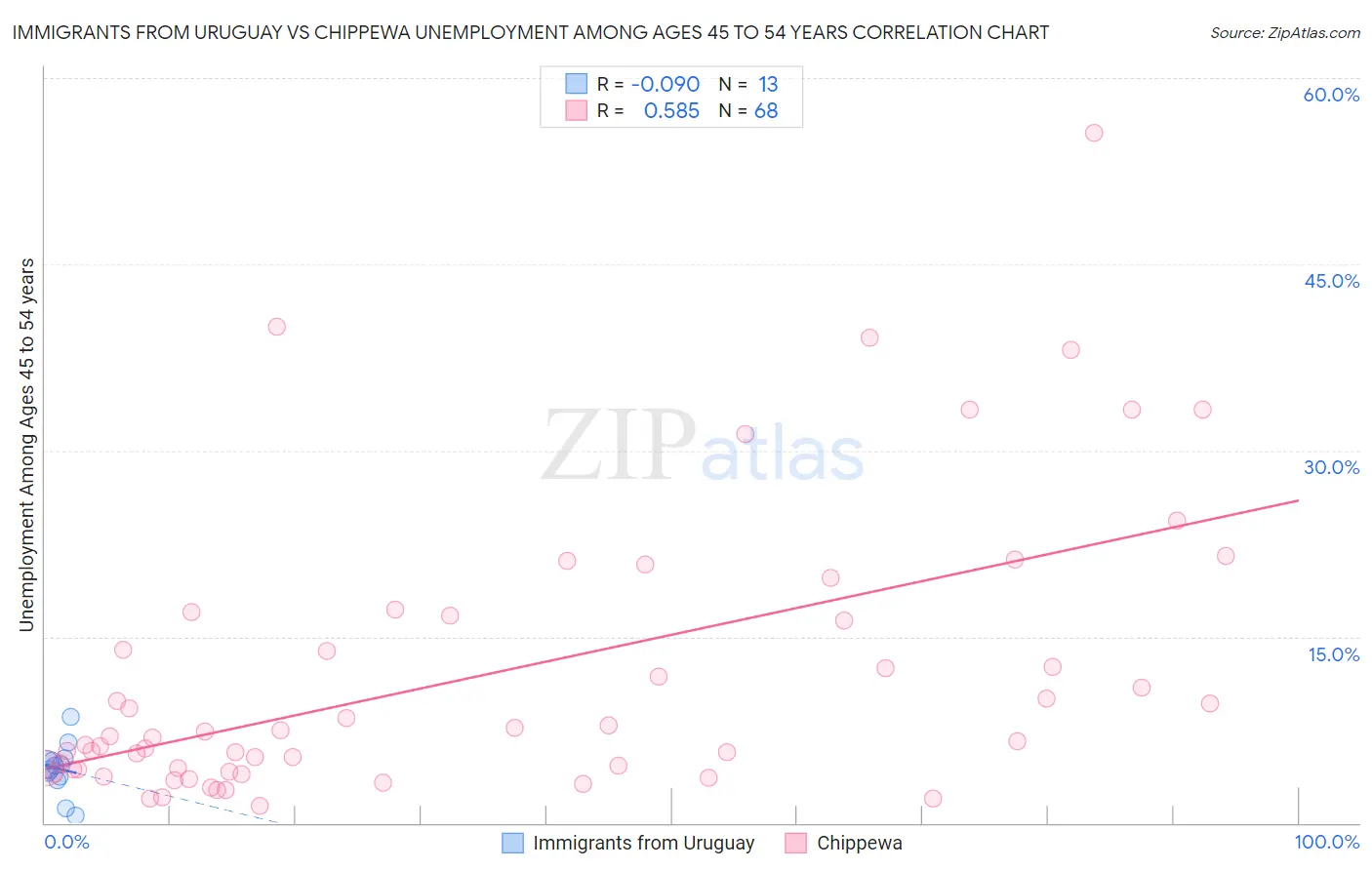 Immigrants from Uruguay vs Chippewa Unemployment Among Ages 45 to 54 years