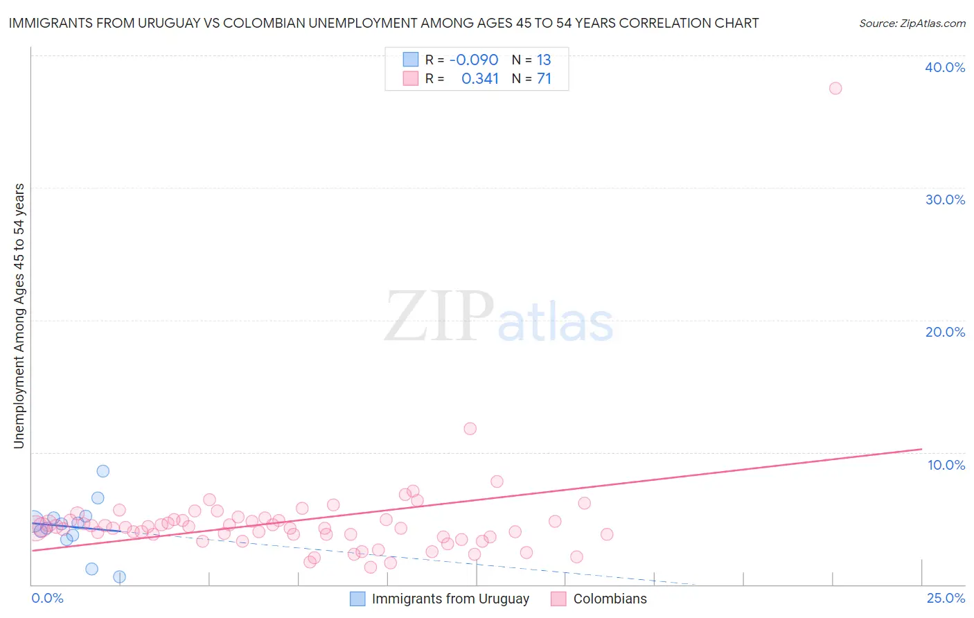 Immigrants from Uruguay vs Colombian Unemployment Among Ages 45 to 54 years
