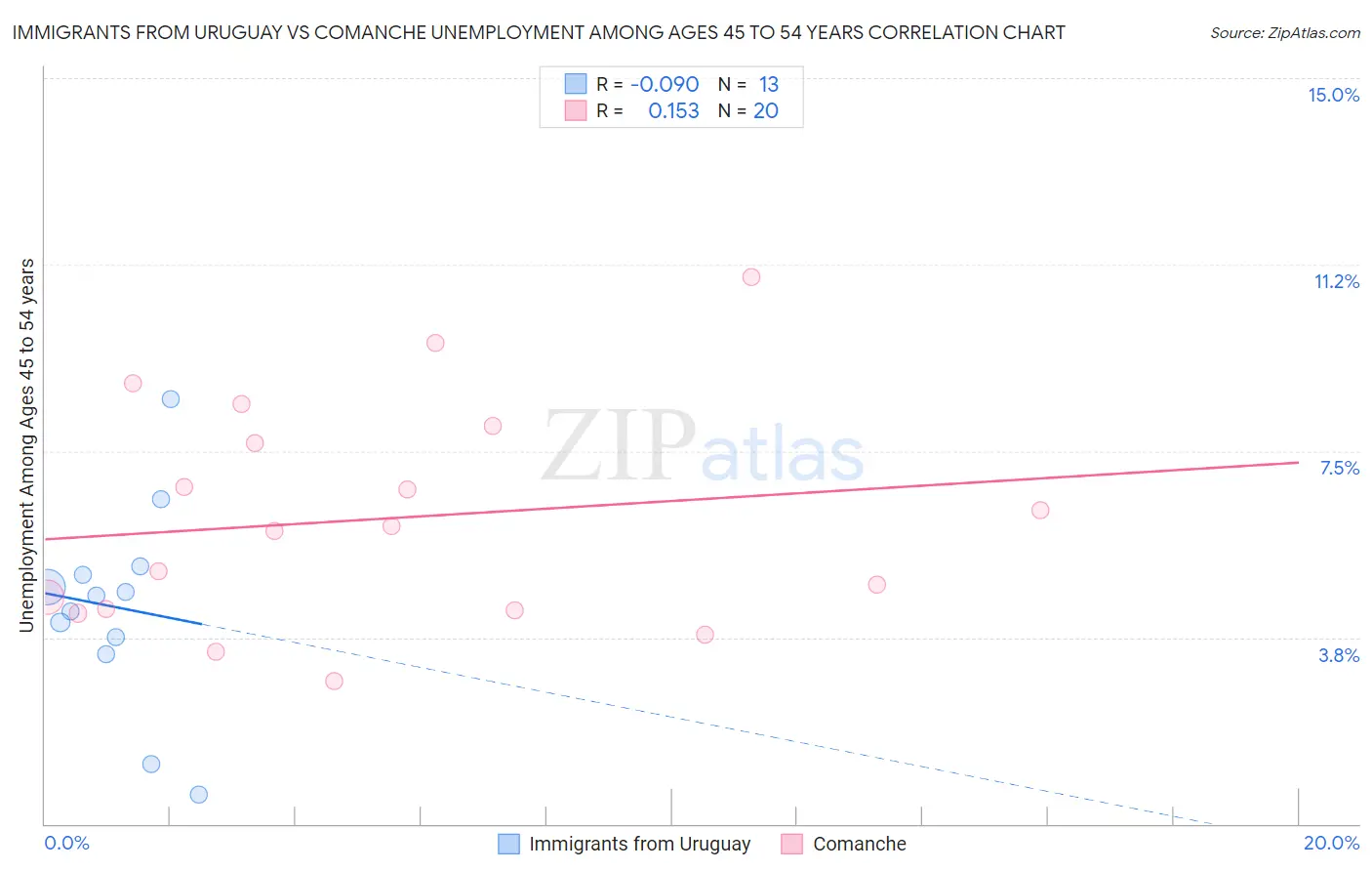 Immigrants from Uruguay vs Comanche Unemployment Among Ages 45 to 54 years