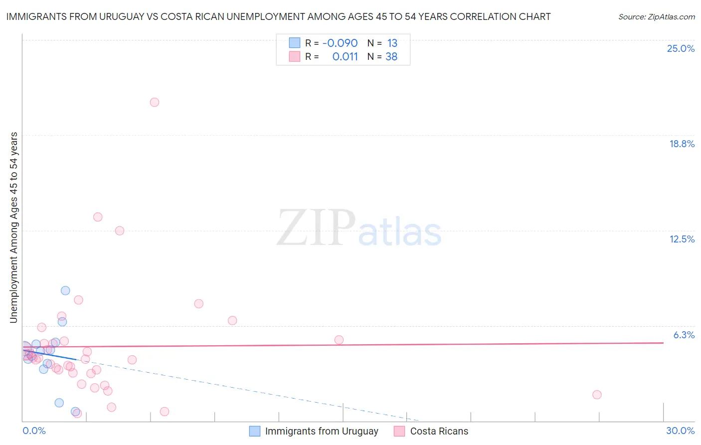 Immigrants from Uruguay vs Costa Rican Unemployment Among Ages 45 to 54 years