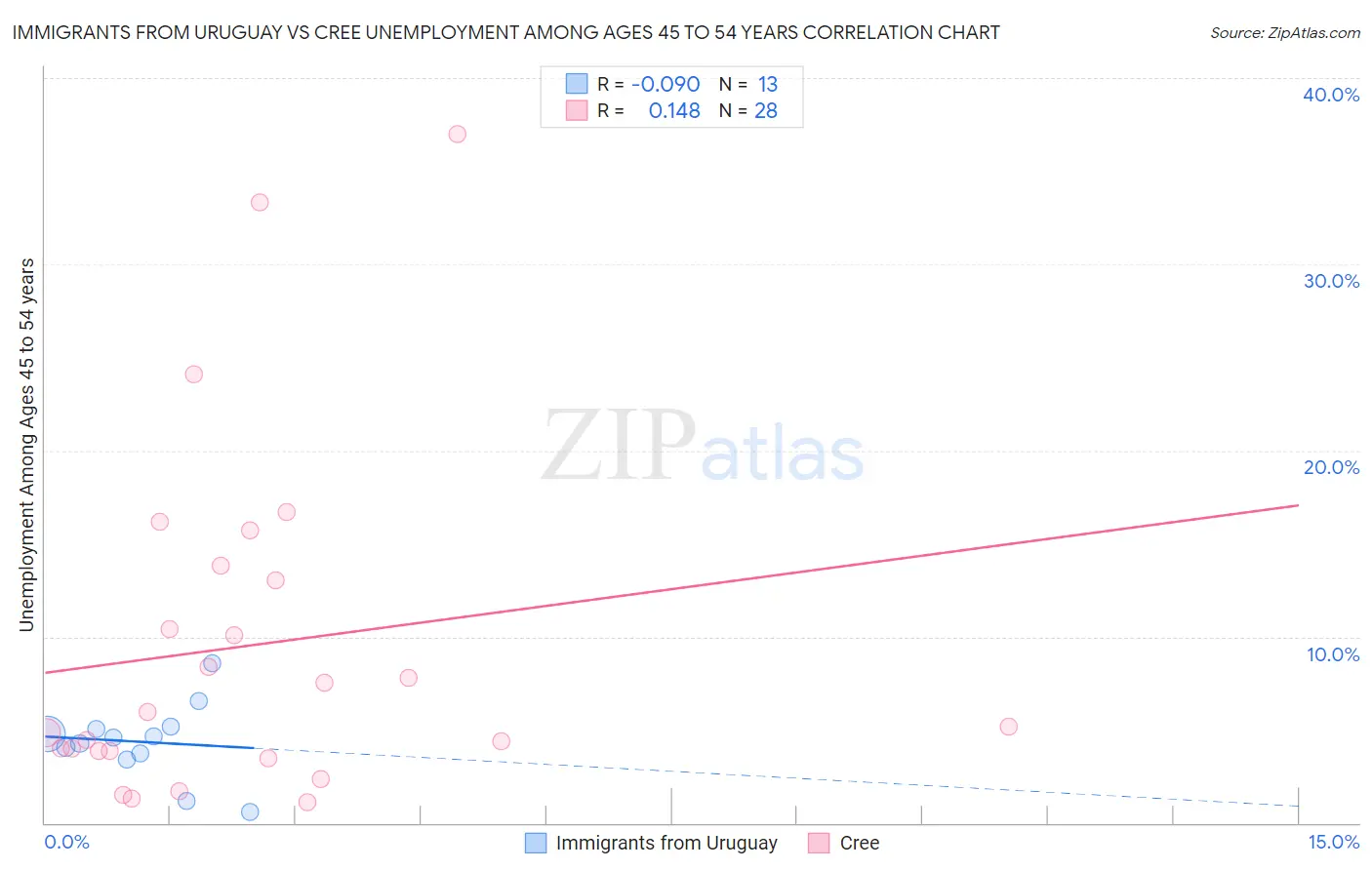 Immigrants from Uruguay vs Cree Unemployment Among Ages 45 to 54 years