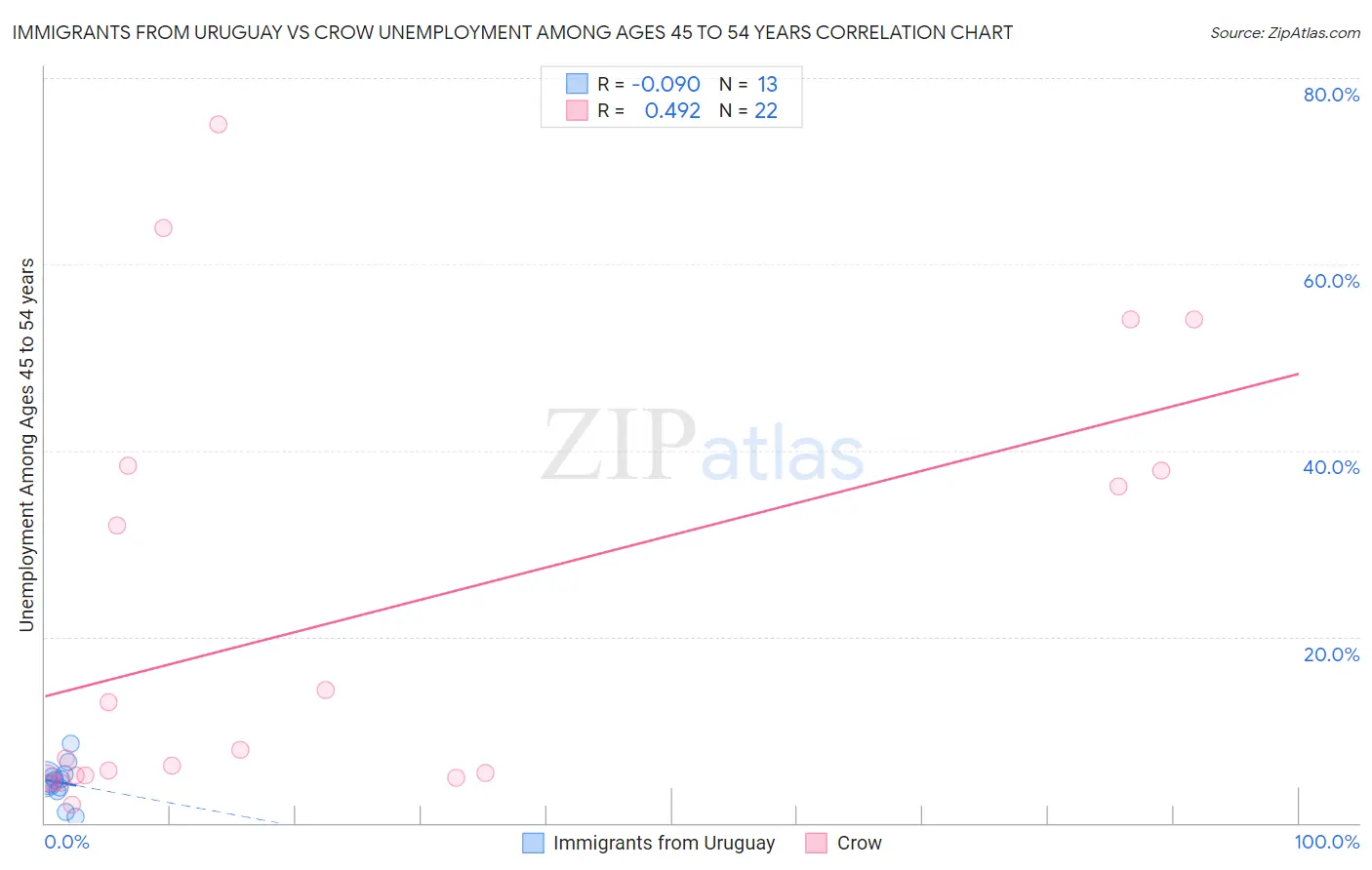 Immigrants from Uruguay vs Crow Unemployment Among Ages 45 to 54 years