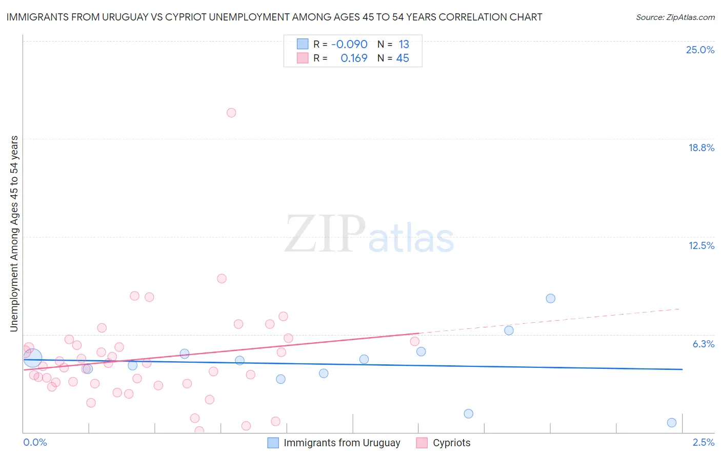 Immigrants from Uruguay vs Cypriot Unemployment Among Ages 45 to 54 years
