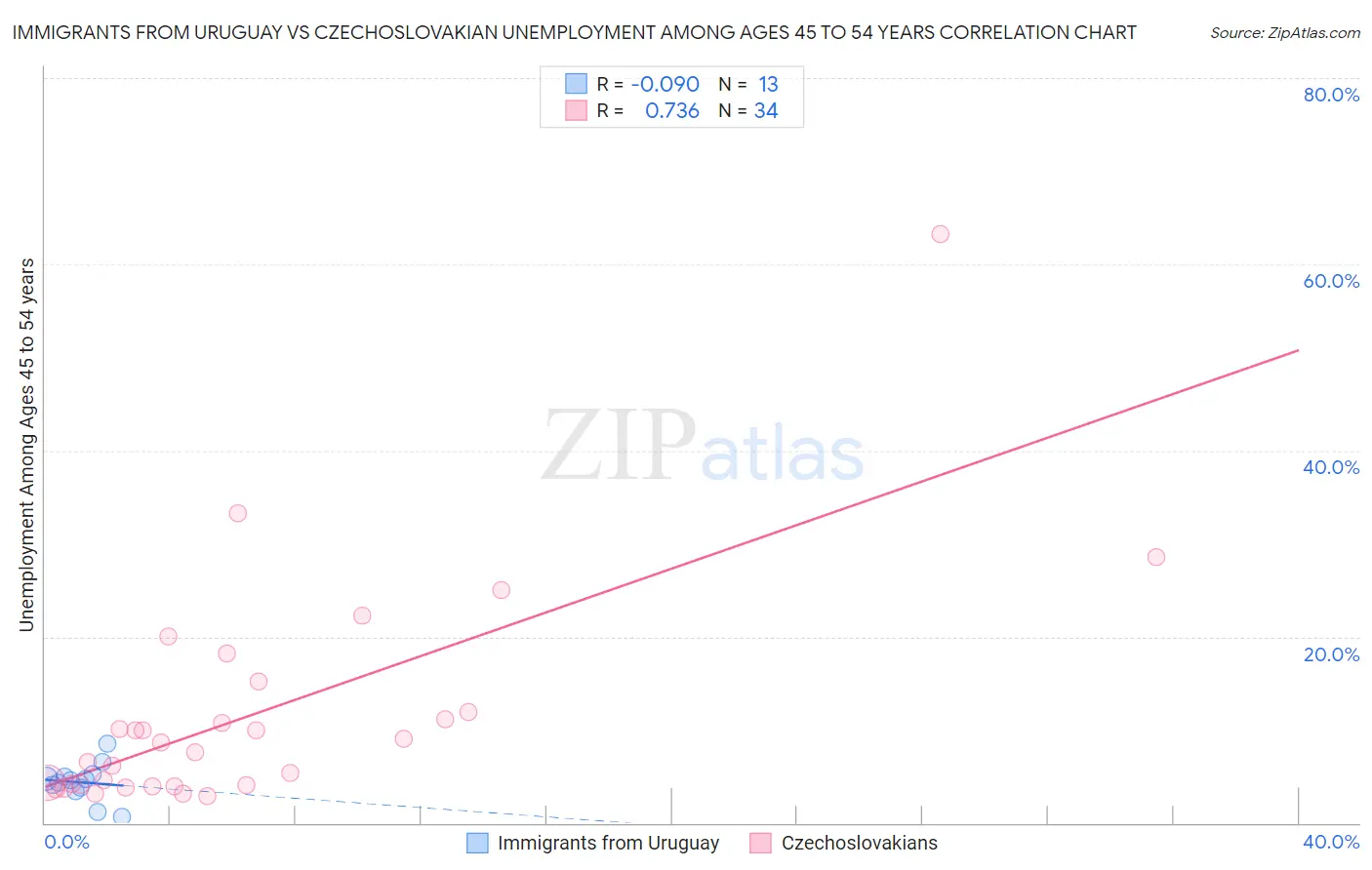 Immigrants from Uruguay vs Czechoslovakian Unemployment Among Ages 45 to 54 years