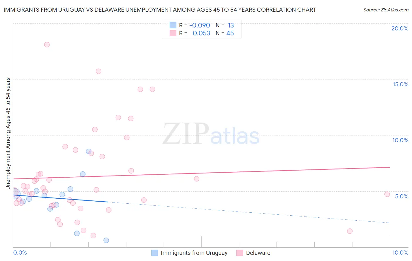 Immigrants from Uruguay vs Delaware Unemployment Among Ages 45 to 54 years
