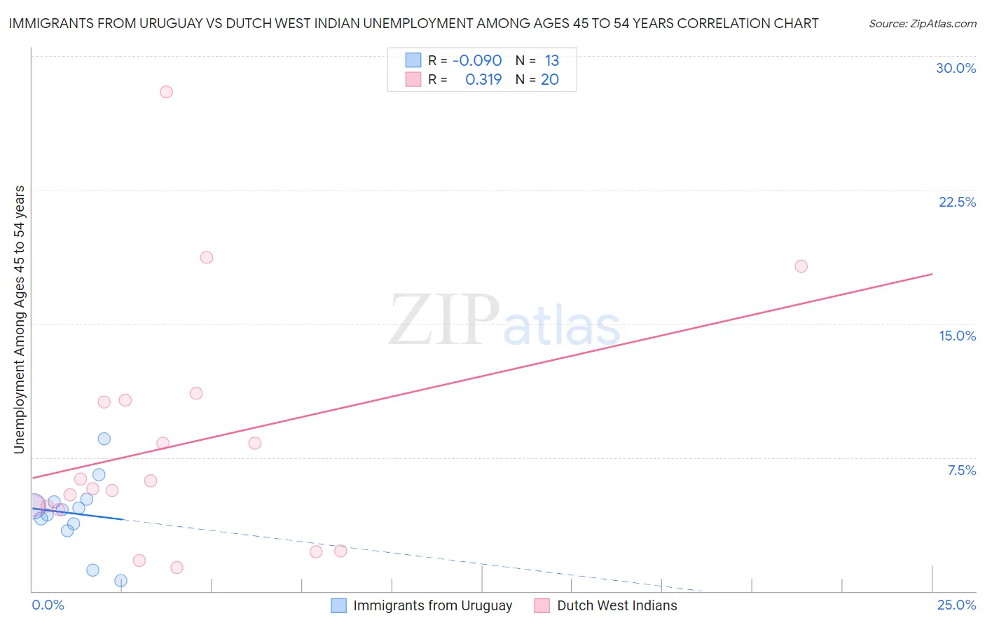 Immigrants from Uruguay vs Dutch West Indian Unemployment Among Ages 45 to 54 years