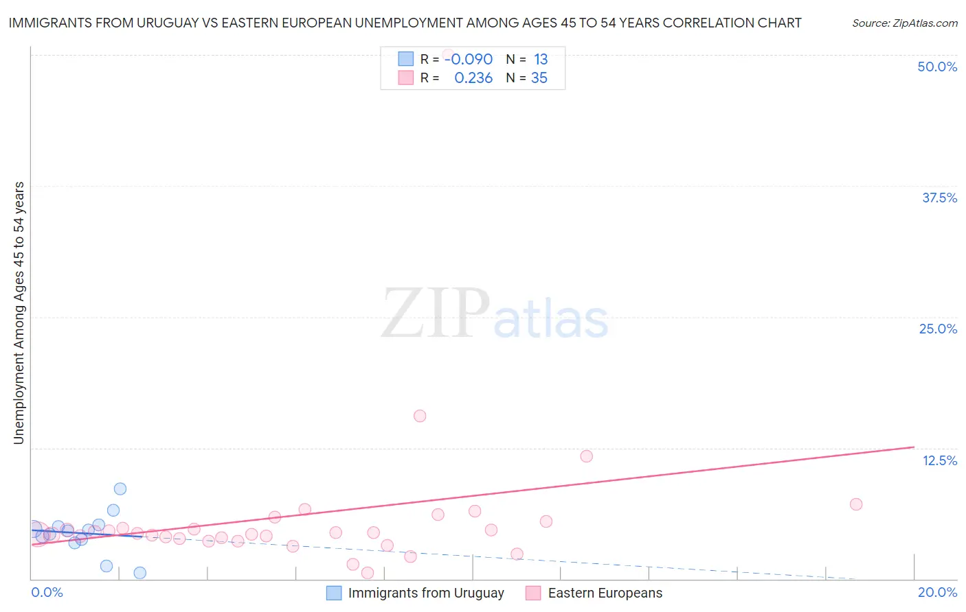 Immigrants from Uruguay vs Eastern European Unemployment Among Ages 45 to 54 years