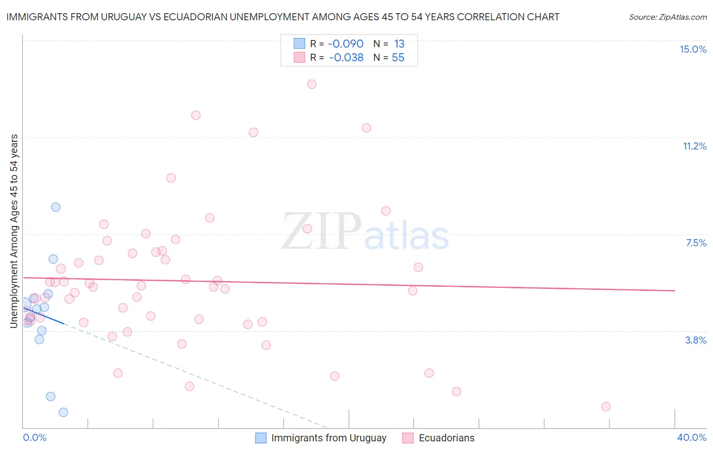 Immigrants from Uruguay vs Ecuadorian Unemployment Among Ages 45 to 54 years