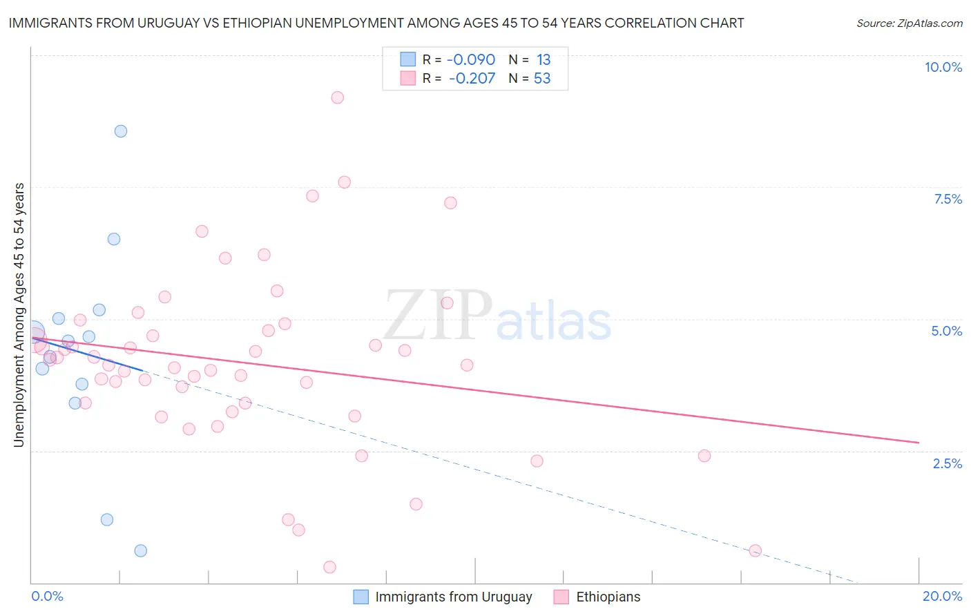 Immigrants from Uruguay vs Ethiopian Unemployment Among Ages 45 to 54 years