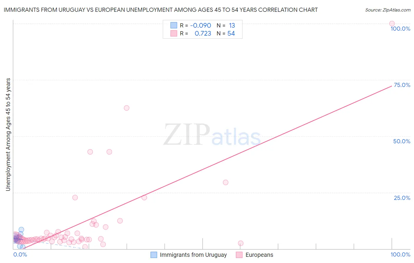 Immigrants from Uruguay vs European Unemployment Among Ages 45 to 54 years