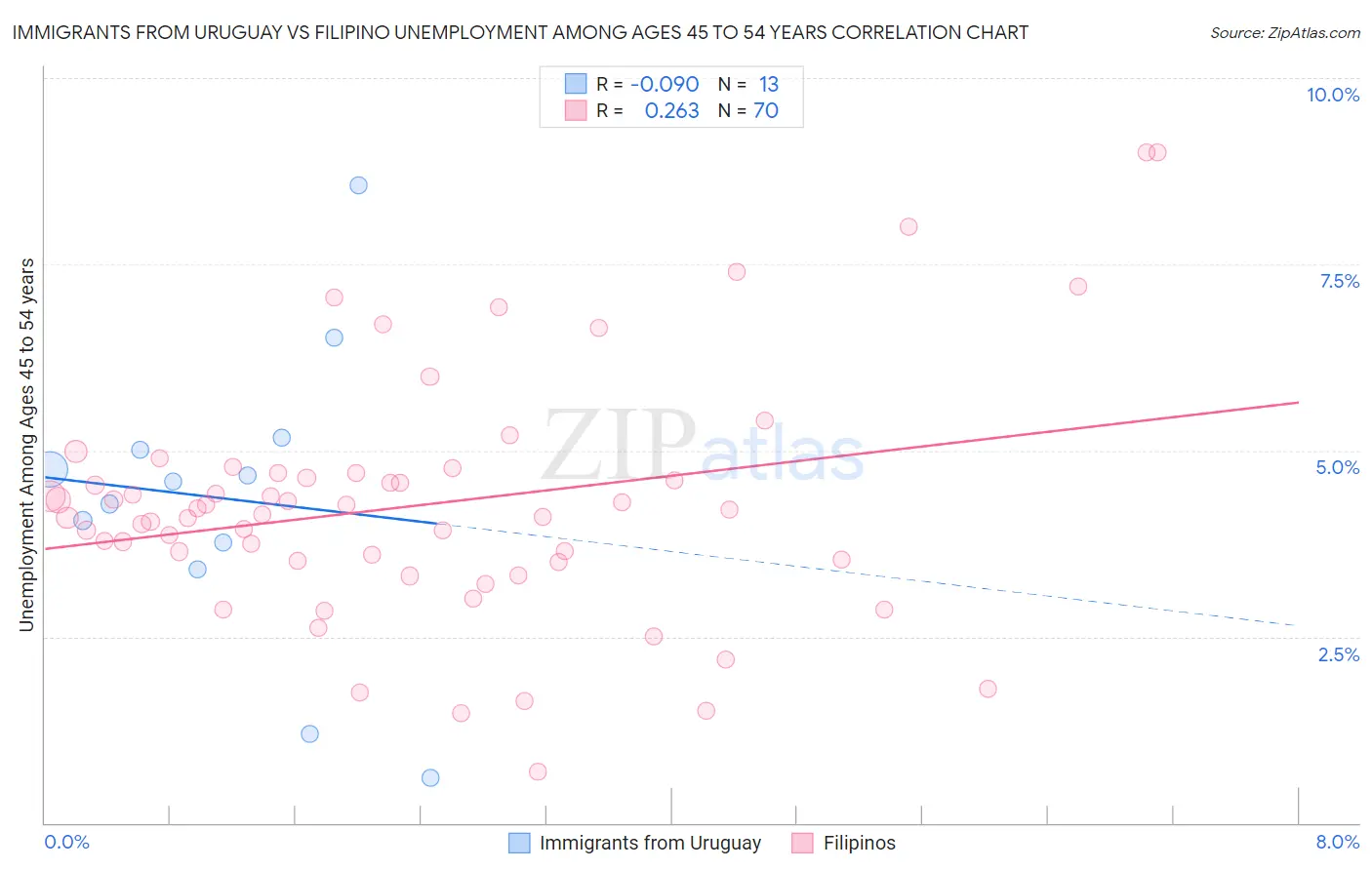 Immigrants from Uruguay vs Filipino Unemployment Among Ages 45 to 54 years