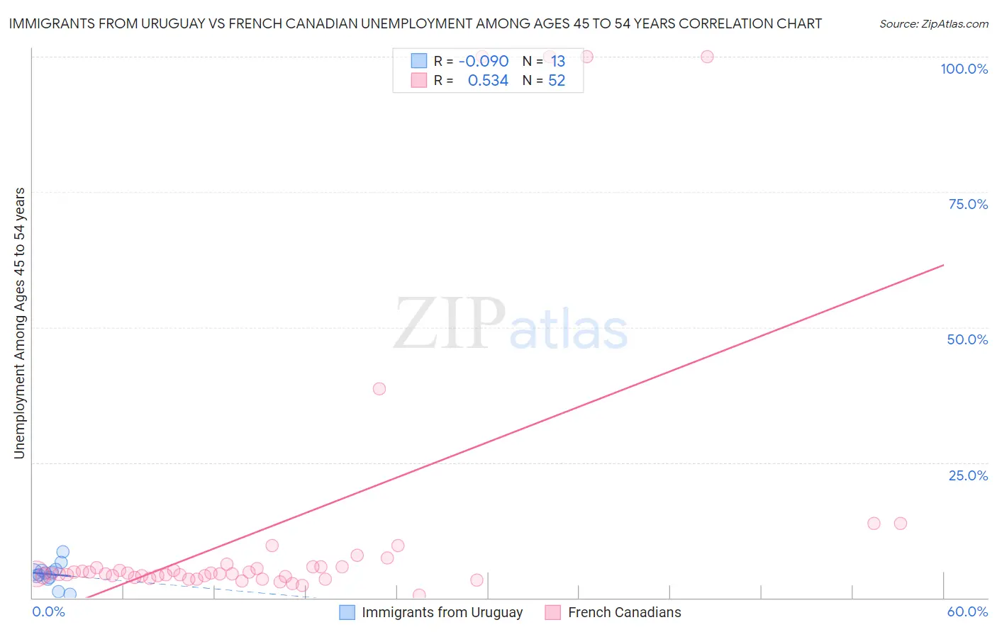 Immigrants from Uruguay vs French Canadian Unemployment Among Ages 45 to 54 years