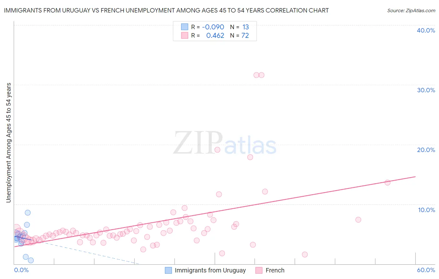 Immigrants from Uruguay vs French Unemployment Among Ages 45 to 54 years