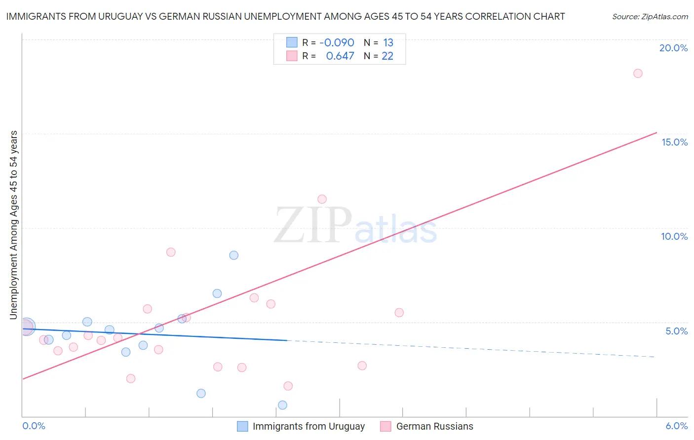 Immigrants from Uruguay vs German Russian Unemployment Among Ages 45 to 54 years