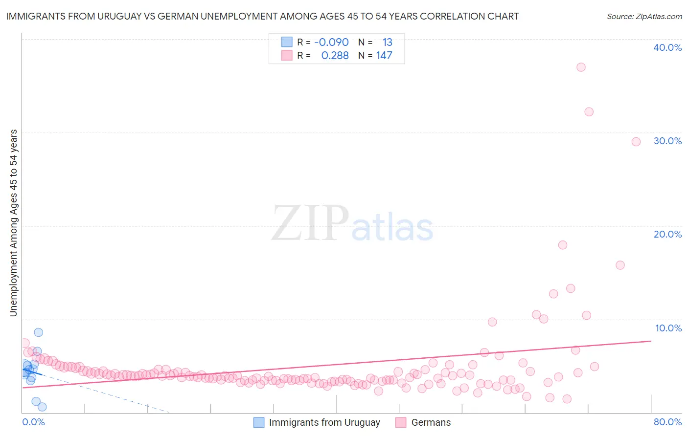 Immigrants from Uruguay vs German Unemployment Among Ages 45 to 54 years