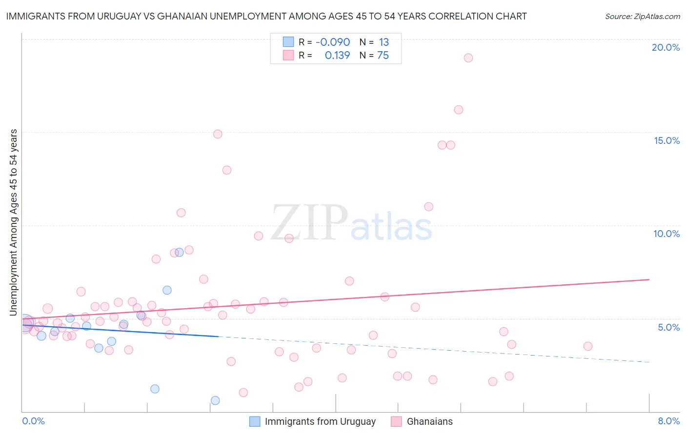 Immigrants from Uruguay vs Ghanaian Unemployment Among Ages 45 to 54 years