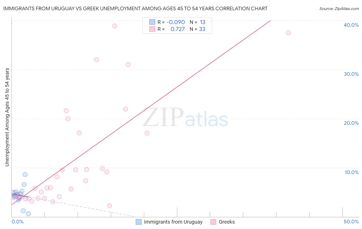 Immigrants from Uruguay vs Greek Unemployment Among Ages 45 to 54 years