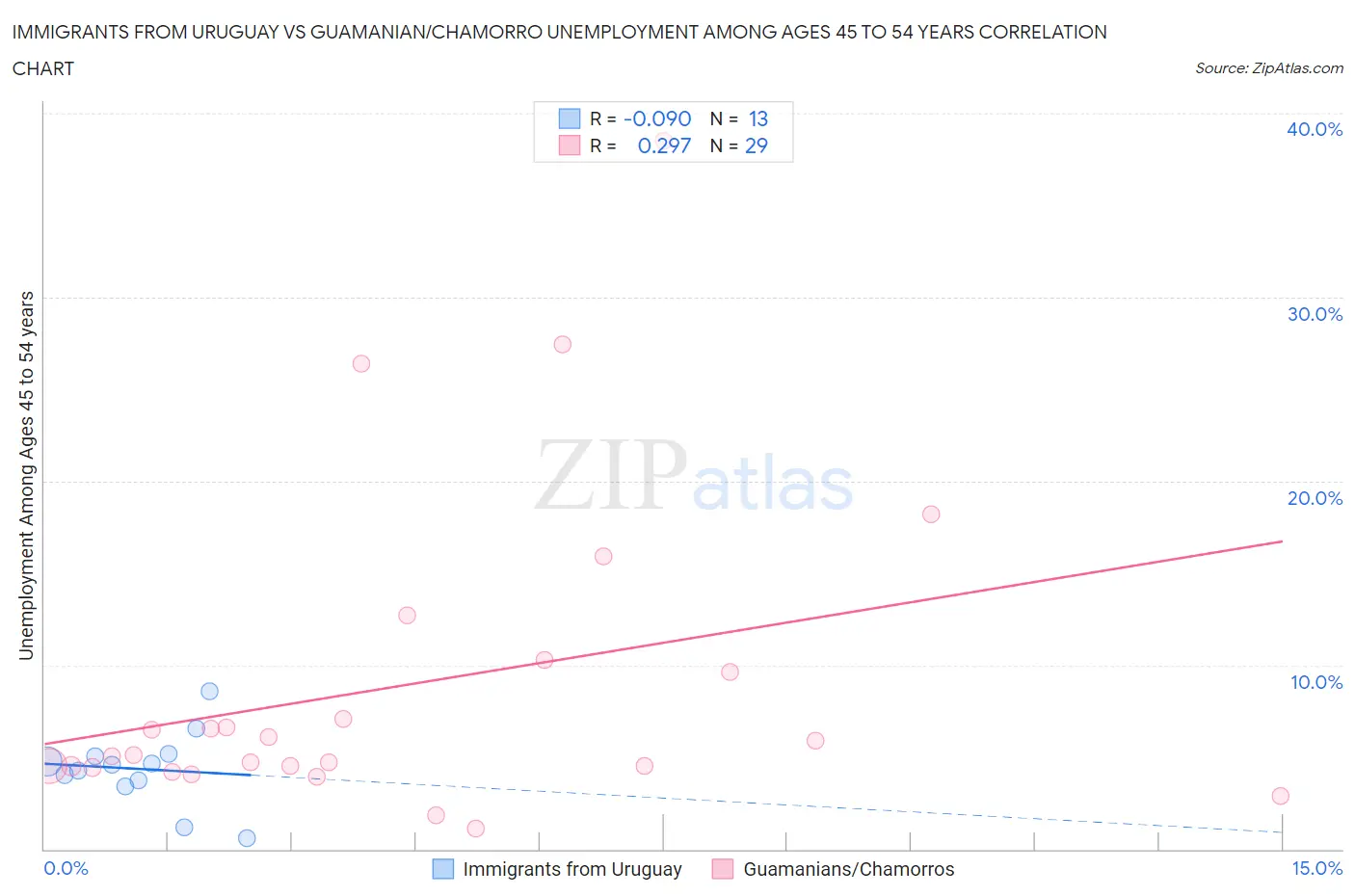 Immigrants from Uruguay vs Guamanian/Chamorro Unemployment Among Ages 45 to 54 years