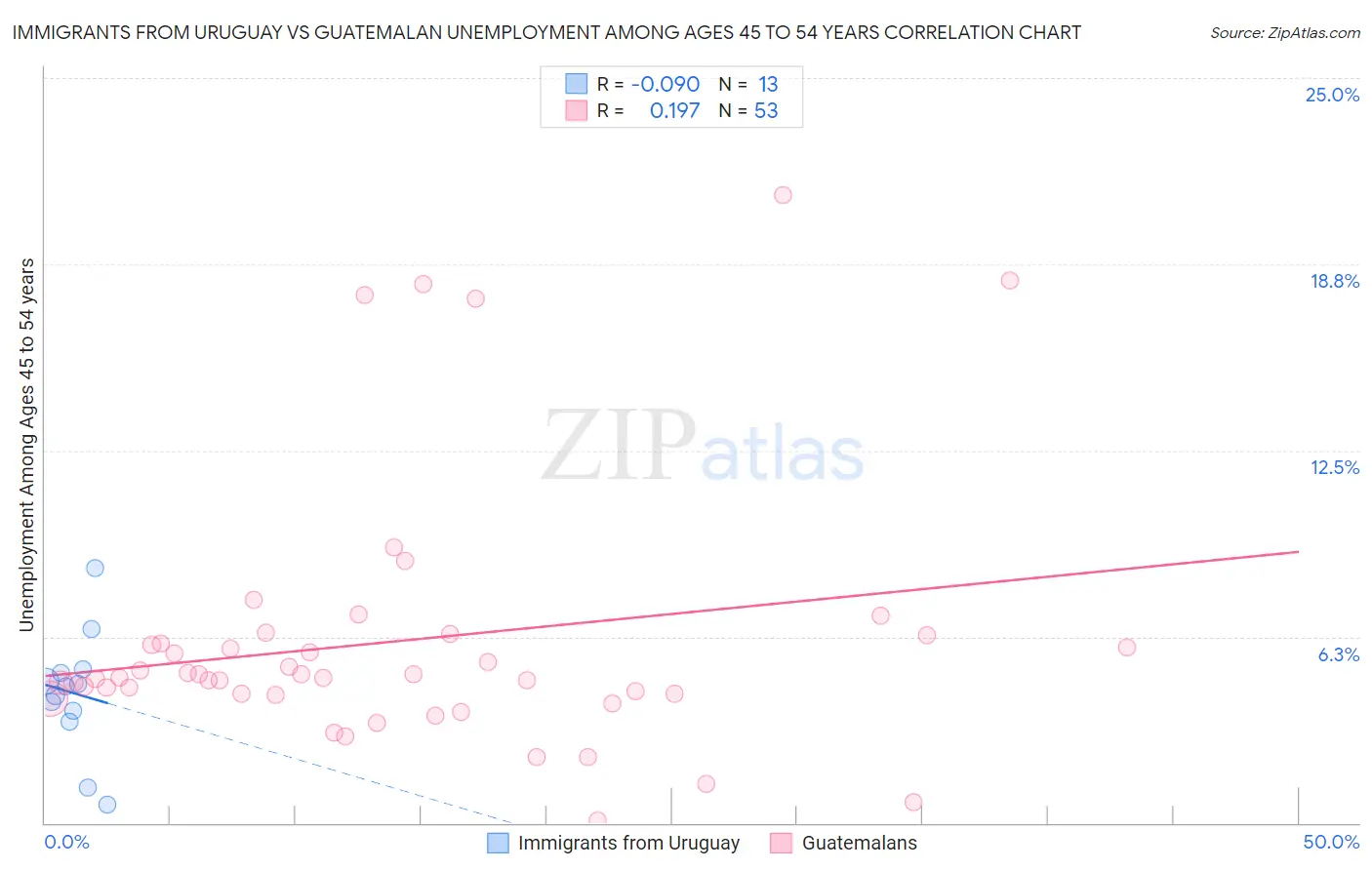 Immigrants from Uruguay vs Guatemalan Unemployment Among Ages 45 to 54 years