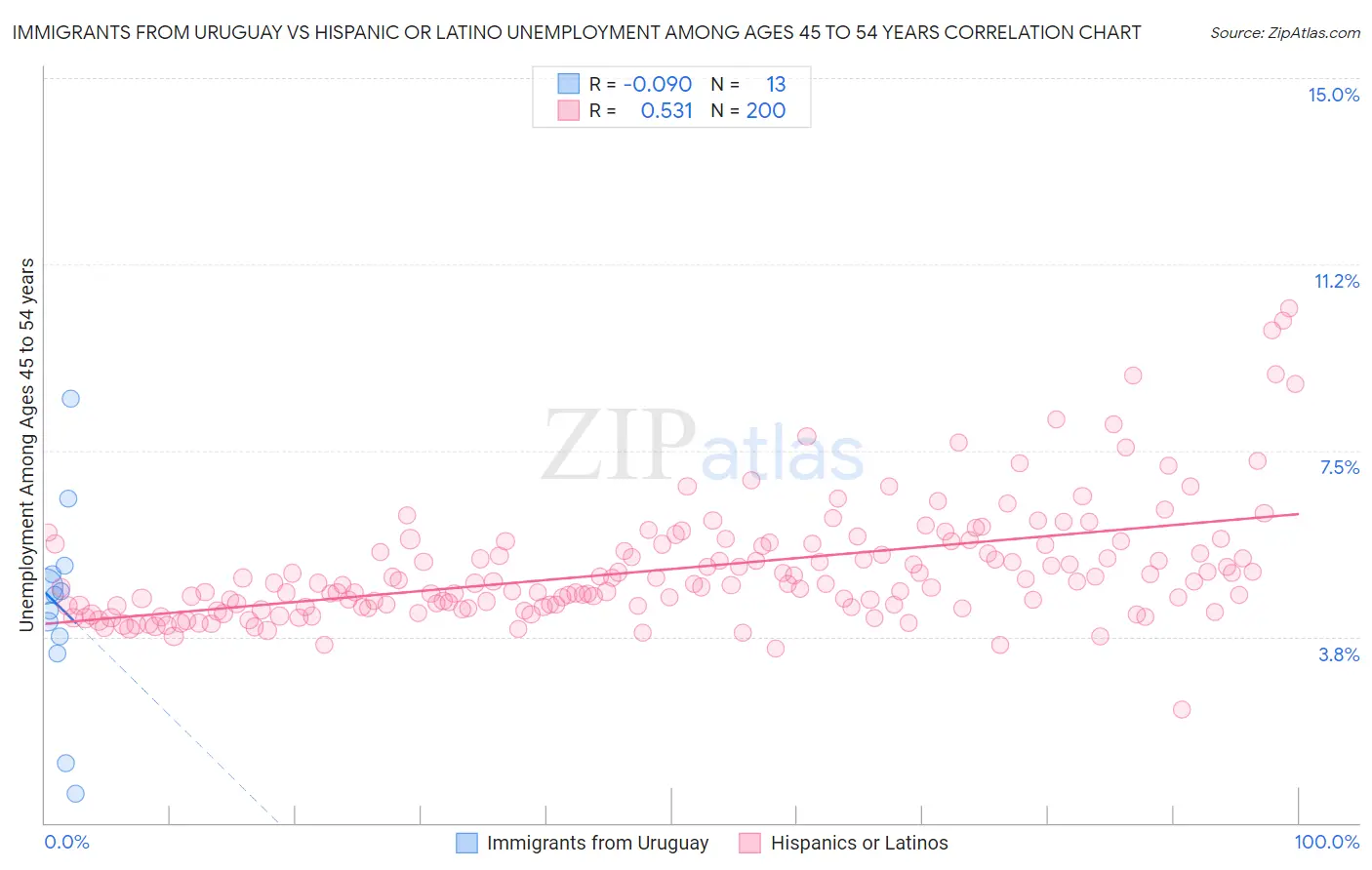 Immigrants from Uruguay vs Hispanic or Latino Unemployment Among Ages 45 to 54 years