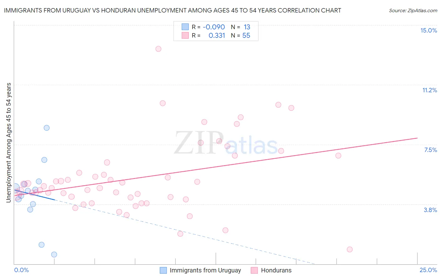 Immigrants from Uruguay vs Honduran Unemployment Among Ages 45 to 54 years