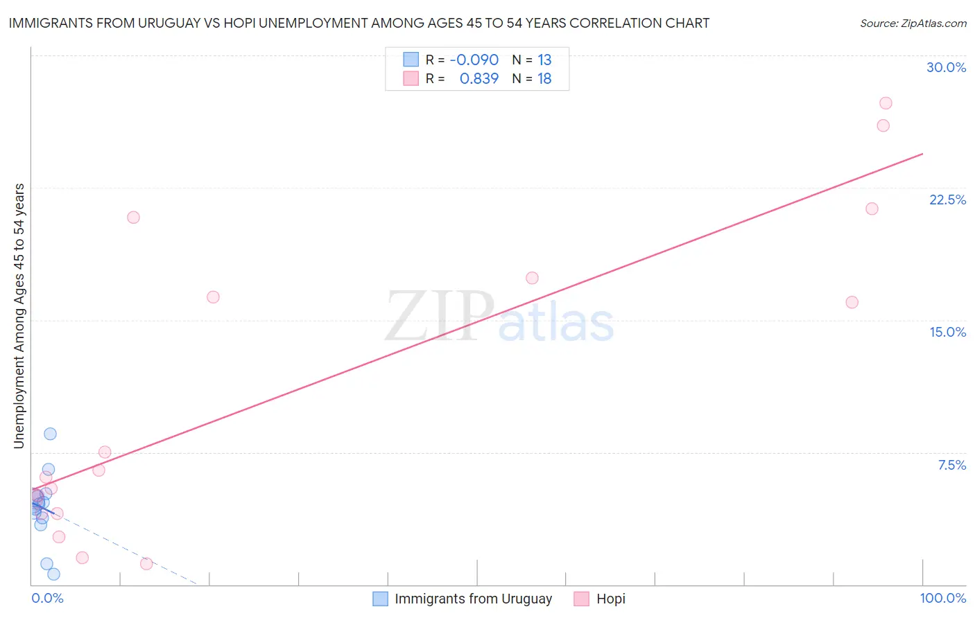 Immigrants from Uruguay vs Hopi Unemployment Among Ages 45 to 54 years