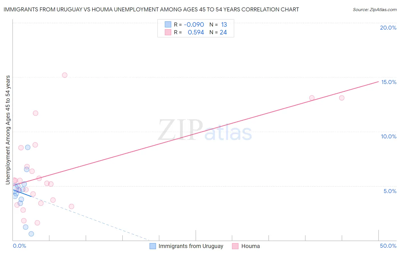 Immigrants from Uruguay vs Houma Unemployment Among Ages 45 to 54 years