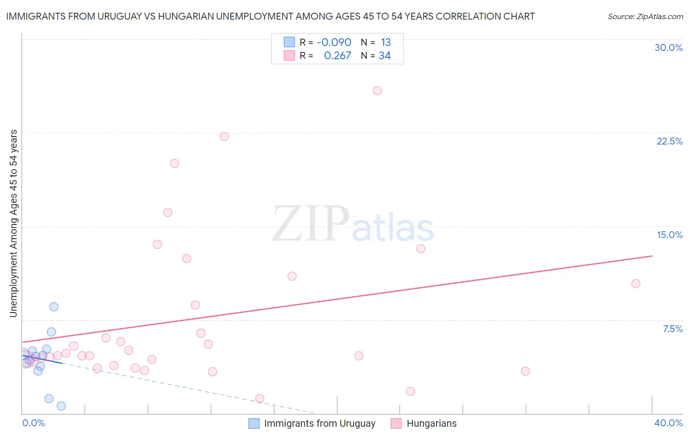 Immigrants from Uruguay vs Hungarian Unemployment Among Ages 45 to 54 years