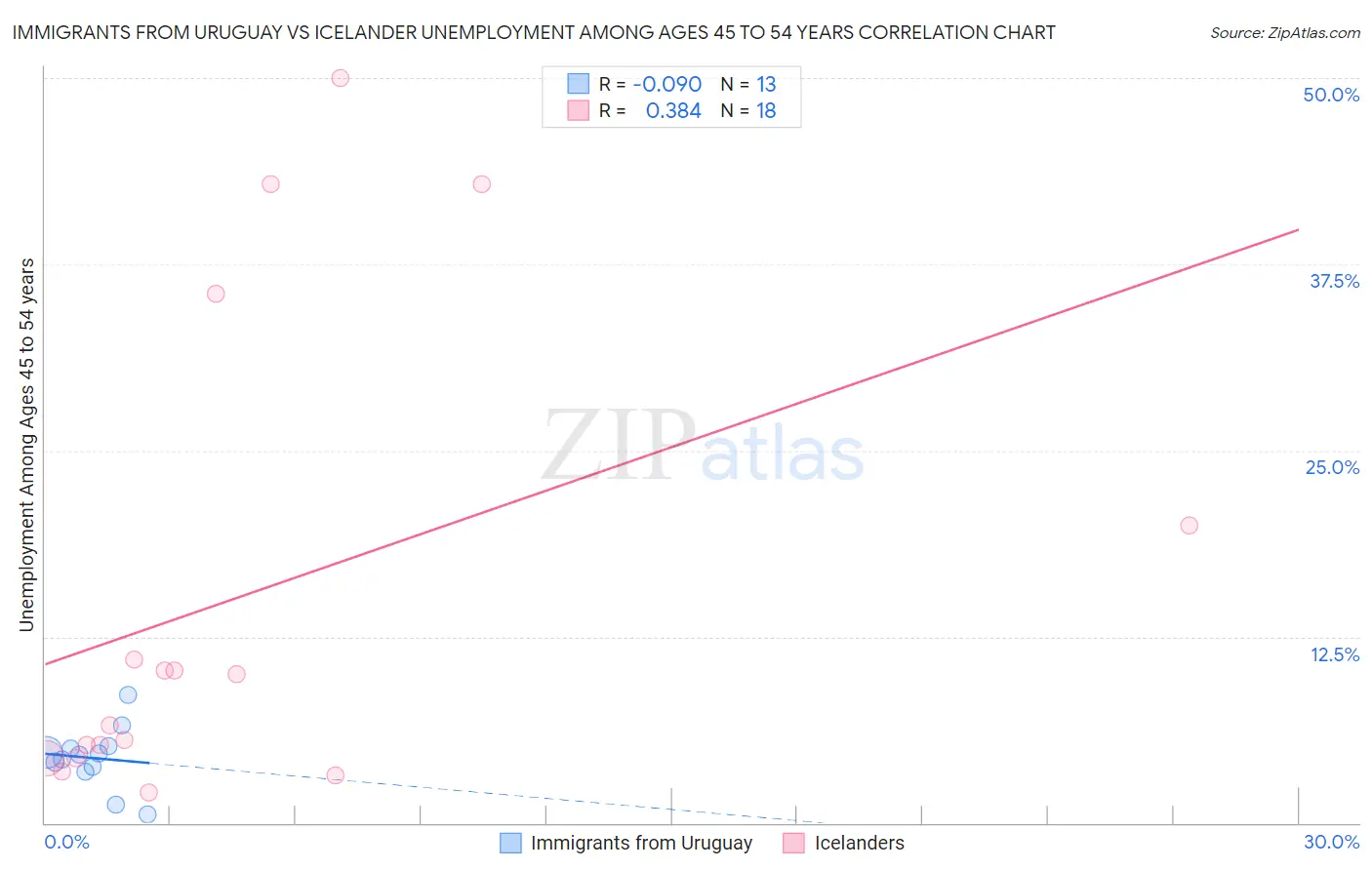 Immigrants from Uruguay vs Icelander Unemployment Among Ages 45 to 54 years