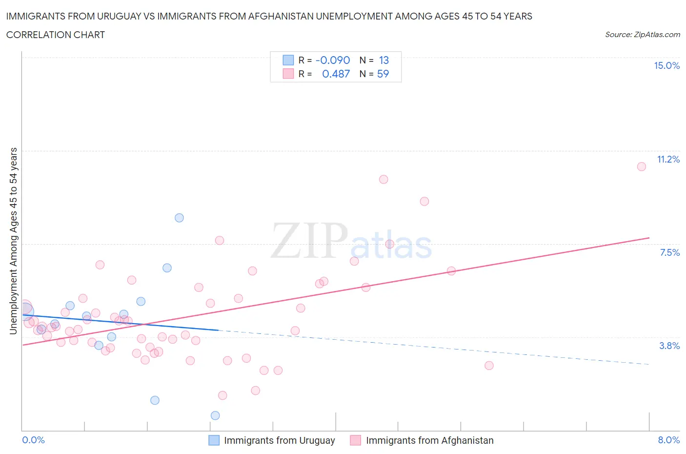 Immigrants from Uruguay vs Immigrants from Afghanistan Unemployment Among Ages 45 to 54 years