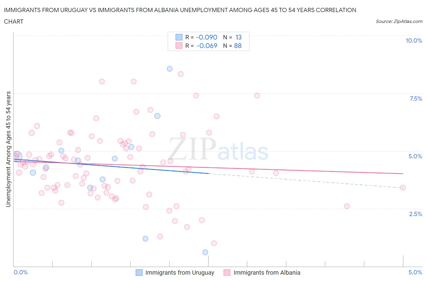 Immigrants from Uruguay vs Immigrants from Albania Unemployment Among Ages 45 to 54 years