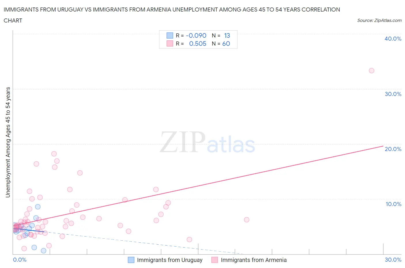 Immigrants from Uruguay vs Immigrants from Armenia Unemployment Among Ages 45 to 54 years