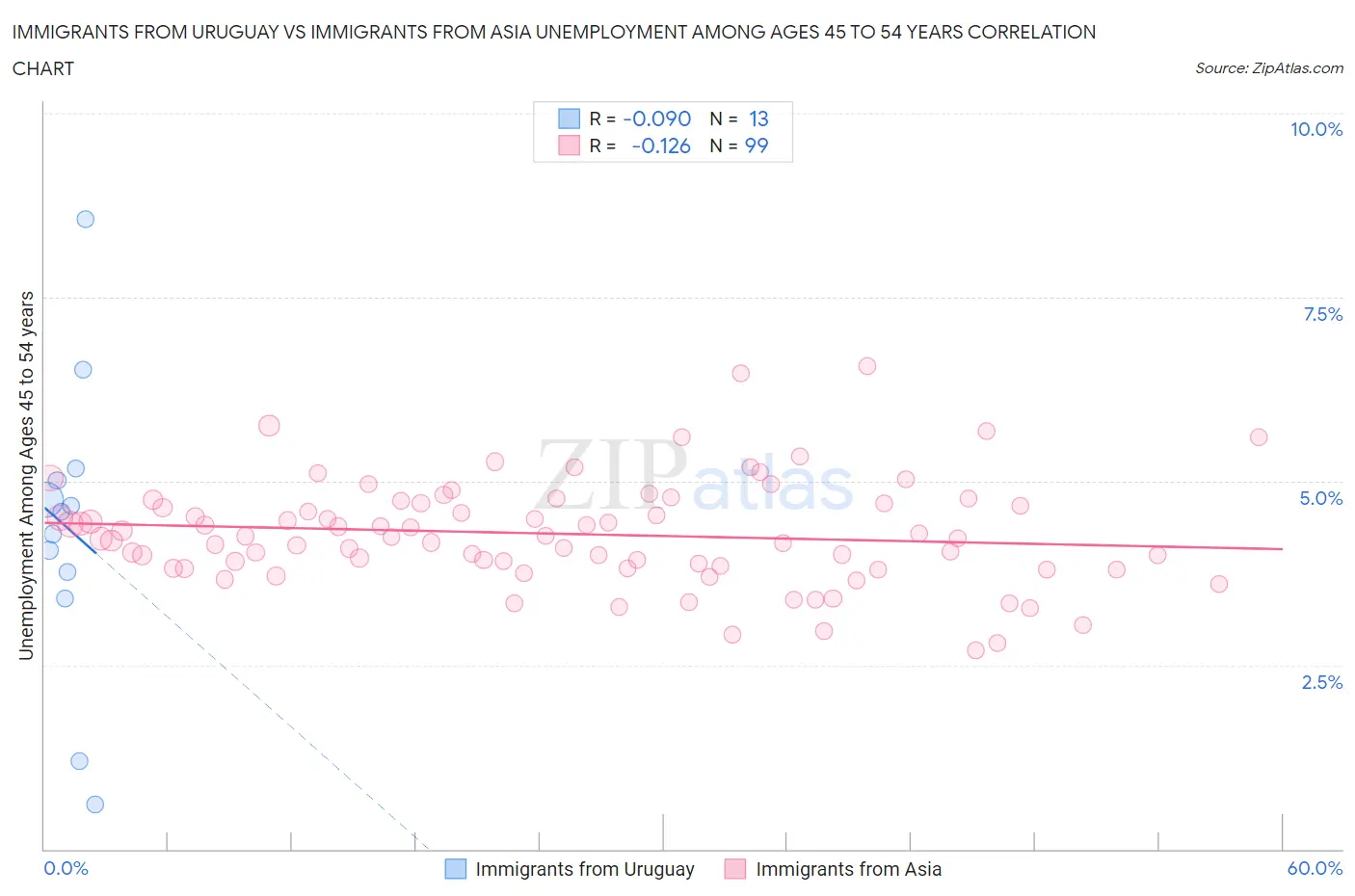 Immigrants from Uruguay vs Immigrants from Asia Unemployment Among Ages 45 to 54 years