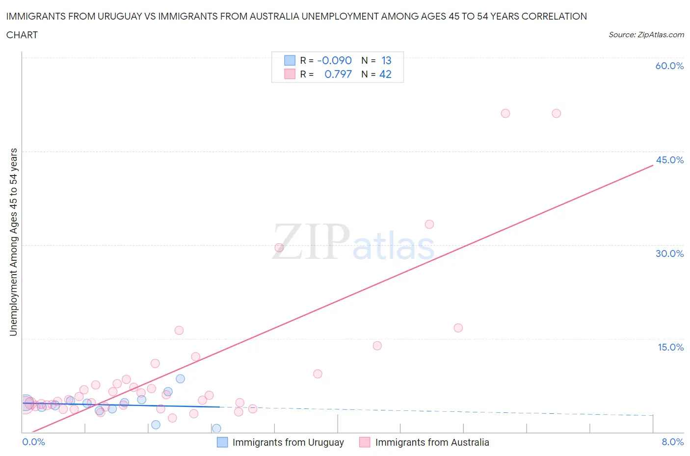 Immigrants from Uruguay vs Immigrants from Australia Unemployment Among Ages 45 to 54 years