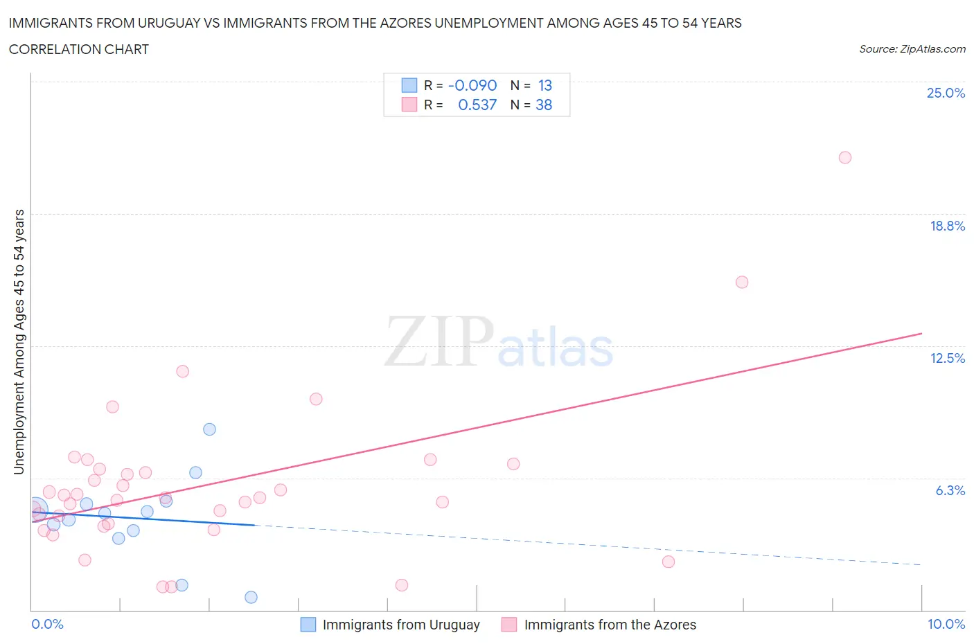 Immigrants from Uruguay vs Immigrants from the Azores Unemployment Among Ages 45 to 54 years