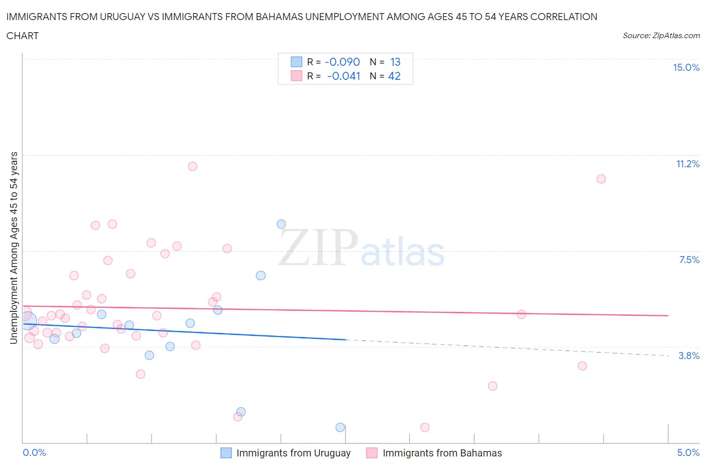 Immigrants from Uruguay vs Immigrants from Bahamas Unemployment Among Ages 45 to 54 years