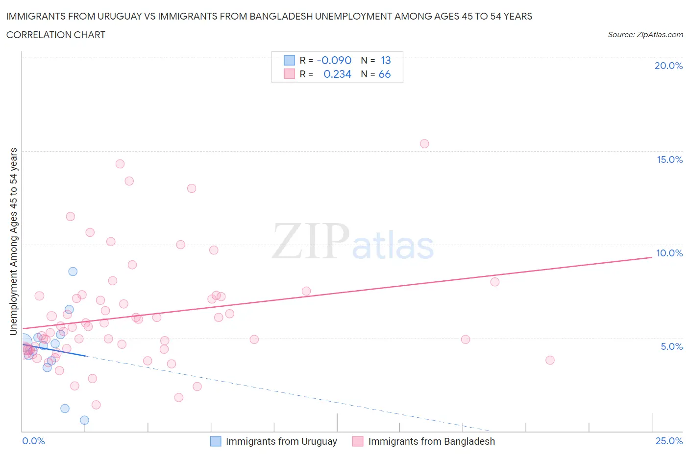 Immigrants from Uruguay vs Immigrants from Bangladesh Unemployment Among Ages 45 to 54 years