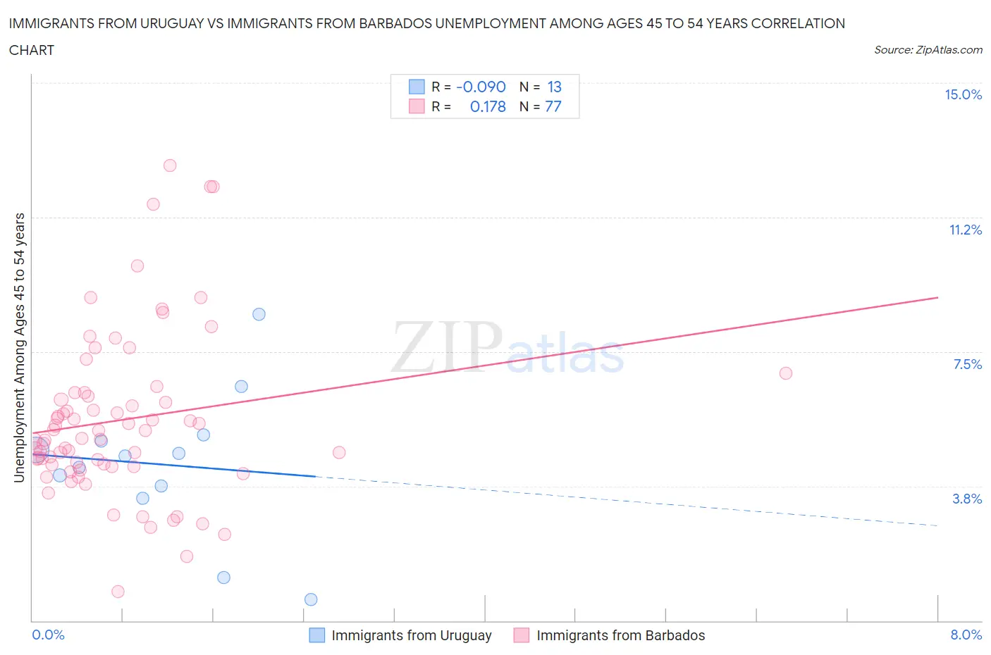 Immigrants from Uruguay vs Immigrants from Barbados Unemployment Among Ages 45 to 54 years