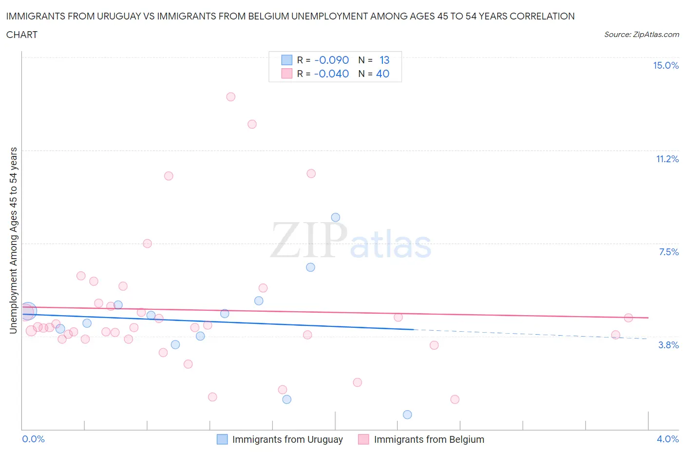 Immigrants from Uruguay vs Immigrants from Belgium Unemployment Among Ages 45 to 54 years