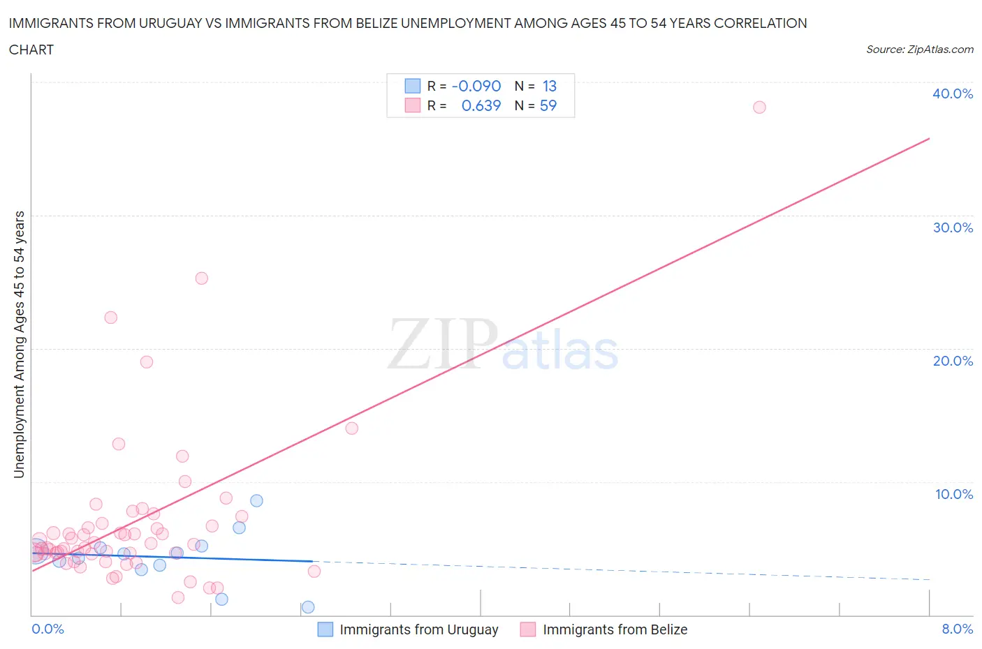 Immigrants from Uruguay vs Immigrants from Belize Unemployment Among Ages 45 to 54 years