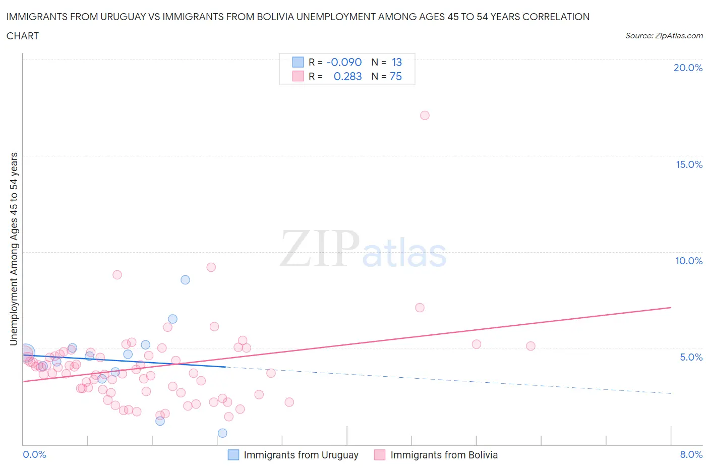 Immigrants from Uruguay vs Immigrants from Bolivia Unemployment Among Ages 45 to 54 years